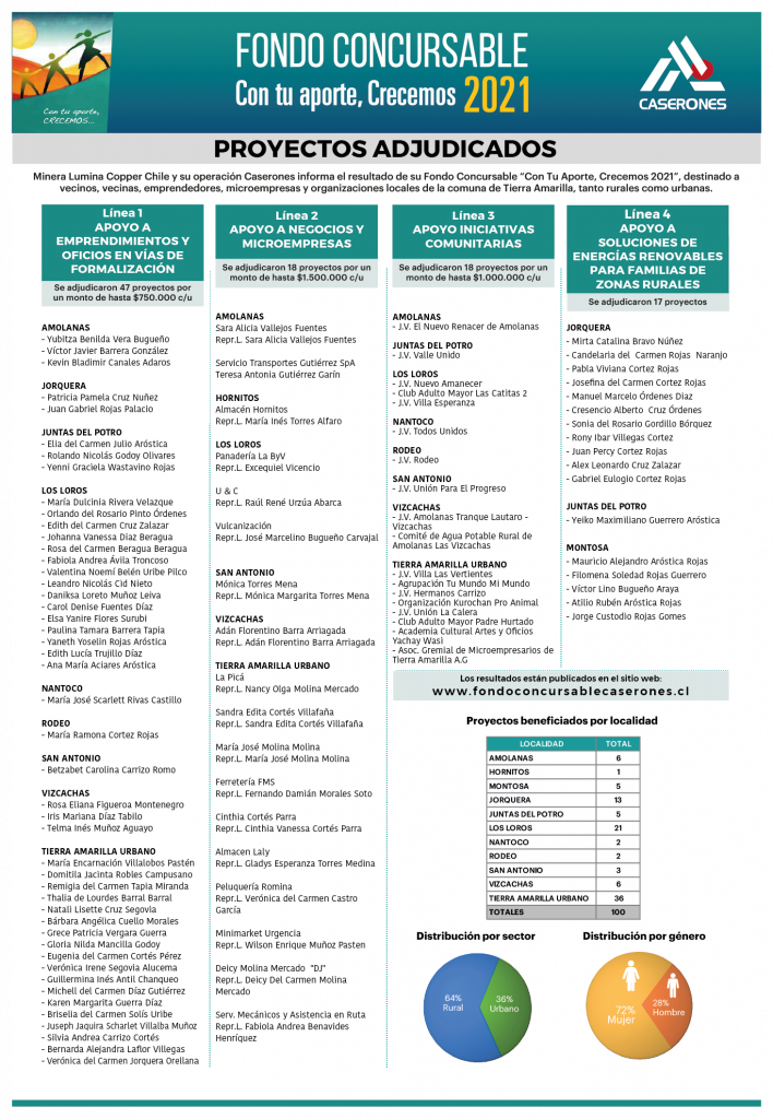 Proyectos Beneficiados